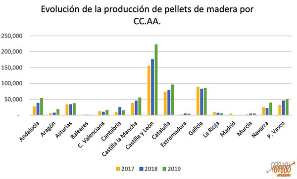 Producción de pellets por comunidad autónoma