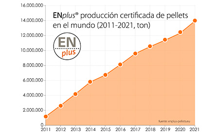 ENplus® confirma que en 2020 la producción total de pellets certificados alcanzó los 12,3 millones de toneladas 