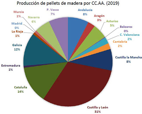 Producción de pellets de madera por comunidad