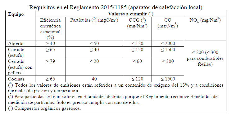 Requisitos del reglamento 2015/1185 calefacción