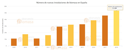 gráfico incremento de las instalaciones de calefacción con biomasa