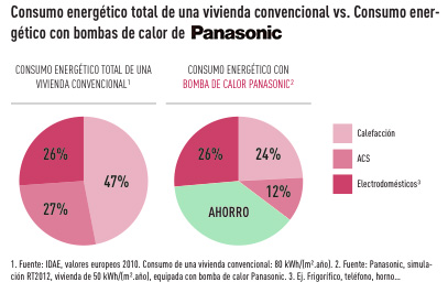 Panasonic Grafico ahorro