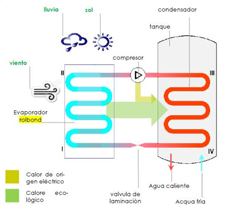 Esquema principio de funcionamiento modelo Mizar