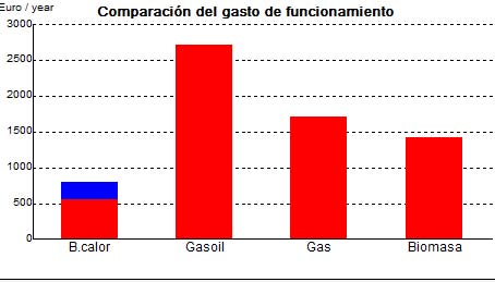 gráfico sobre comparación del gasto de funcionamiento