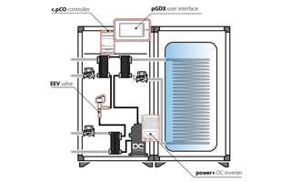 Componentes Carel para un sistema de bomba de calor: compresor DC Inverter, válvula electrónica...