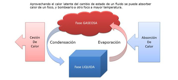 funcionamiento condensador