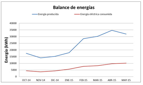 balance de energía producida frente a energía eléctrica consumida por la bomba de calor