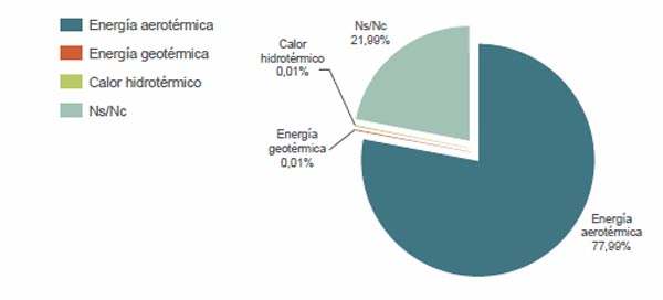 Estudio bombas de calor