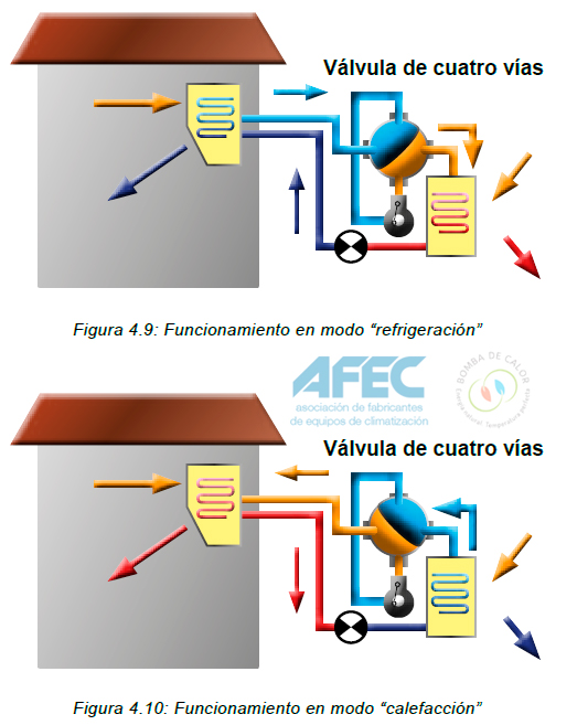 Funcionamiento bomba calor aerotérmica fig. 4 y 5