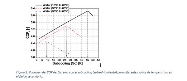 Variación COP bomba de calor