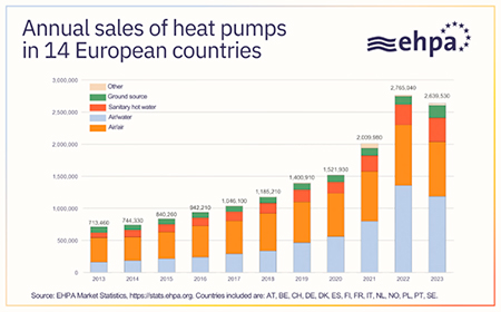 ventas bombas calor ue