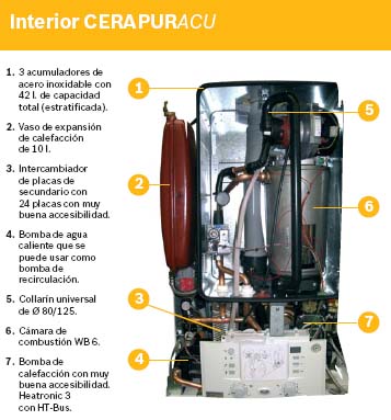 Calderas de condensación Cerapur ACU Características