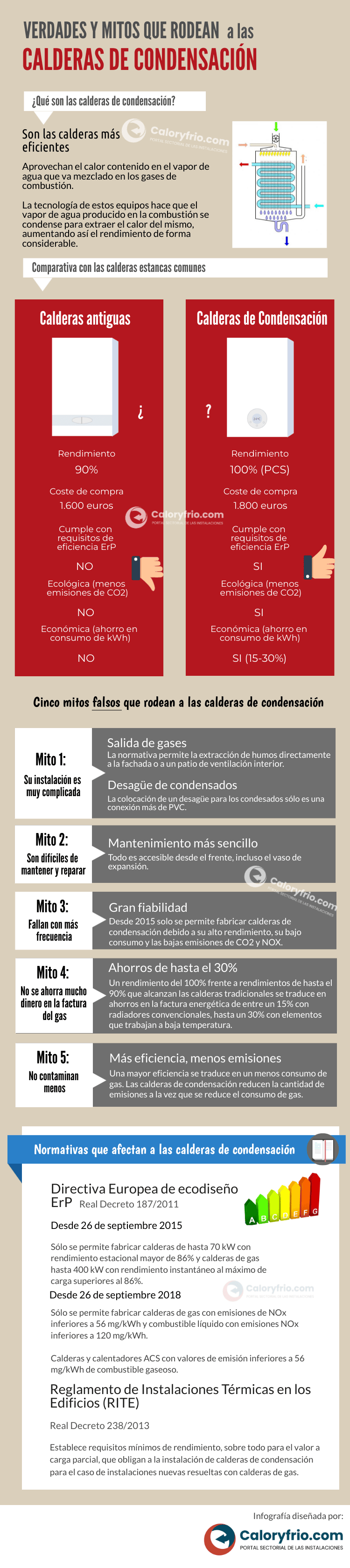 Infografía Verdades y Mitos que rodean a las calderas de condensación