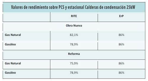 Table de Valores de rendimiento estacional de las calderas de condensación