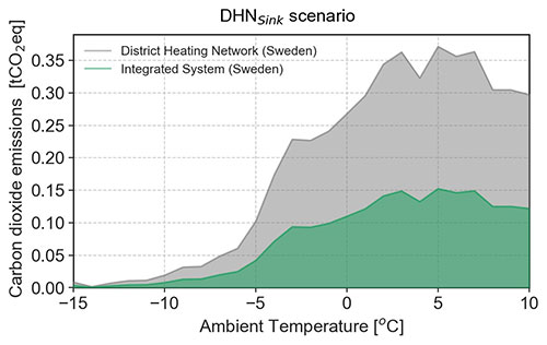 Emisiones CO2 para district heating