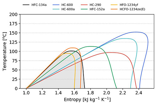 Entropía, refrigerantes y temperatura