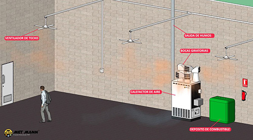 Imágenes de ejemplos de instalación de generadores. Con ventilador de techo, calefacción de aire, depósito de combustible, bocas giratorias y salida de humos