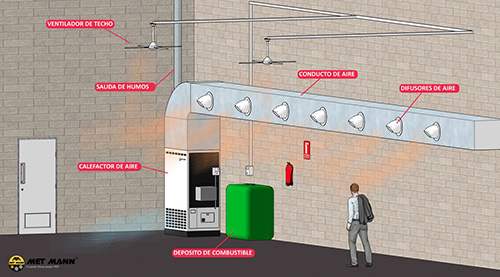 Imágenes de ejemplos de instalación de generadores. Ventilador de techo, calefactor de aire, depósito de combustible, conductos de aire, difusores de aire y ventilador de techo