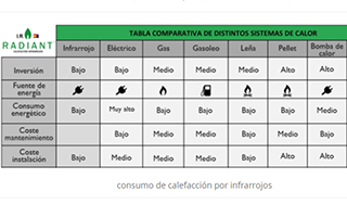 Comparativa sistemas de calefacción