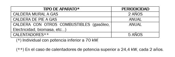 Revsiones-equipos-gas