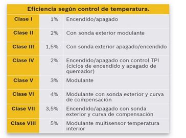 Tabla eficiencia según temperatura