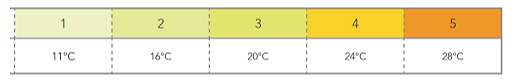 Temperatura de regulación de la válvula termostática