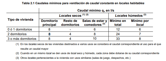 Tabla de caudales mínimos para ventilación en locales habitables