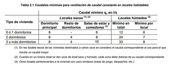 Tabla 2.1 de la sección HS3