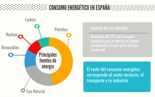 reducir el consumo de energía