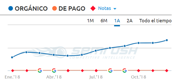 Progreso del tráfico de Caloryfrio.com según Remrush