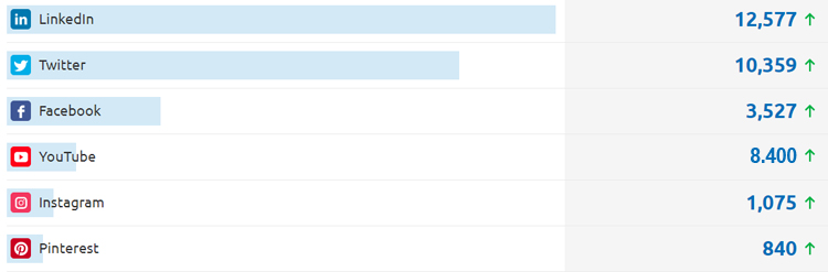 Datos de redes sociales de caloryfrio.com