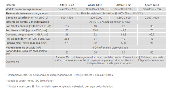 Sistemas de Altare energía para microgeneración