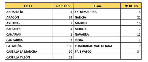 Redes calor comunidad autónoma