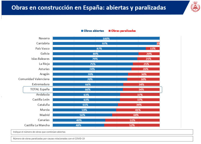 Obras en construcción en España: abiertas y paralizadas