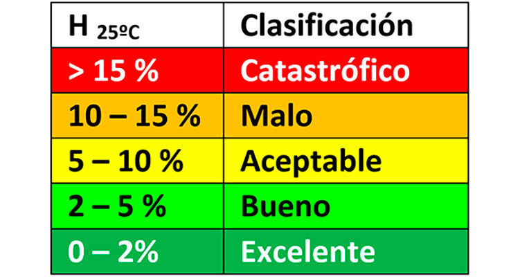 Clasificación de la frecuencia de sobrecalentamiento