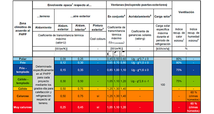 Criterios de certificación EnerPHit por Componentes