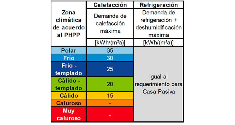 Criterios de certificación EnerPHit por Demandas