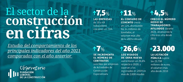 El sector de la construcción en cifras