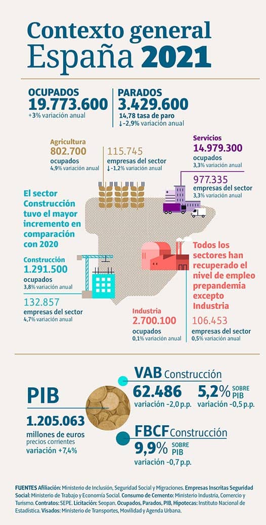 El sector de la construcción en cifras