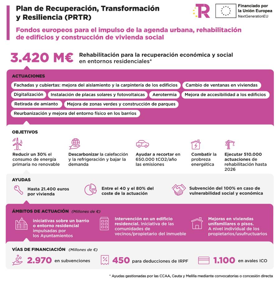 ayudas rehabilitacion PRTR 510000