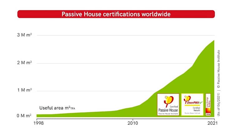 Passive House certifications worldwide