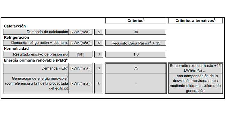 Criterios de certificación Passivhaus Baja Demanda