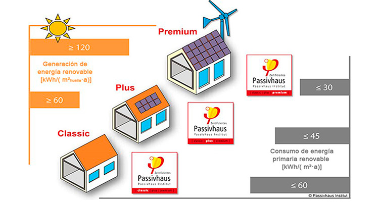 Clases de certificación Passivhaus