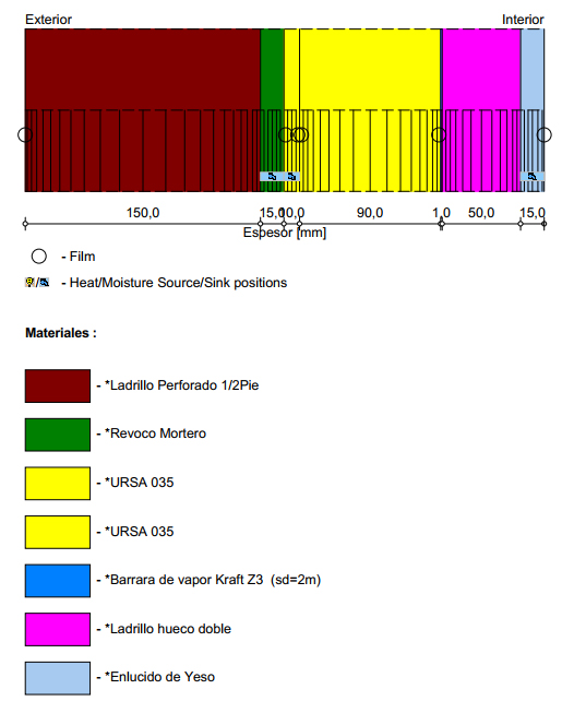 Diagrama de las capas de la construcción