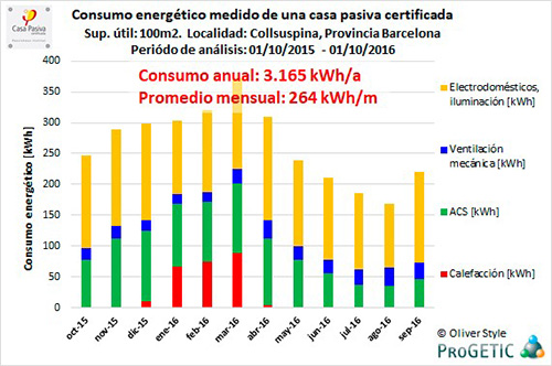 consumo energético medido de una casa pasiva certificada