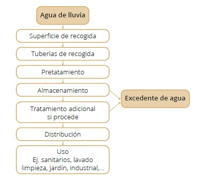 diagrama flujo del uso del agua de lluvia