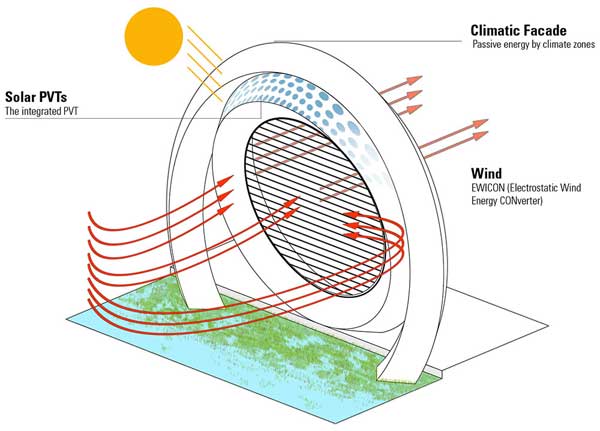 Dutch Windwheel, autosuficiencia energética con energía eólica electrostática