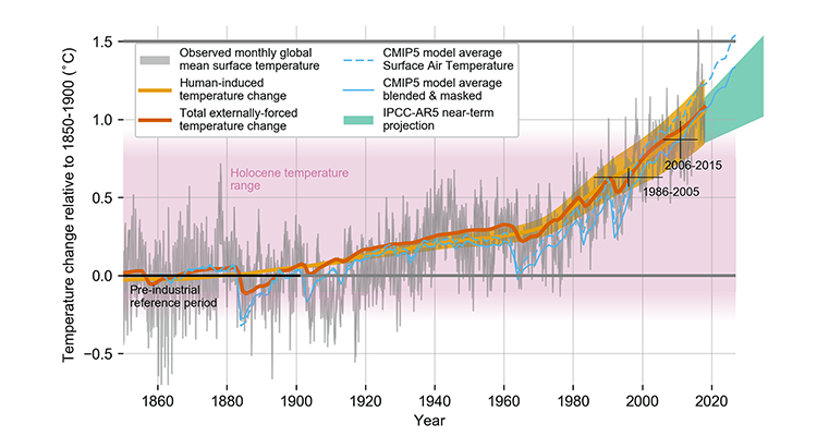 : Evolución de la temperatura media superficial global 