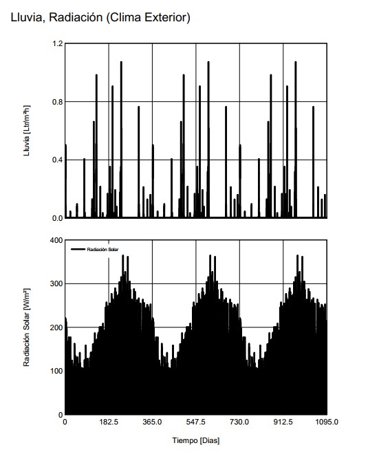 Gráfico lluvia