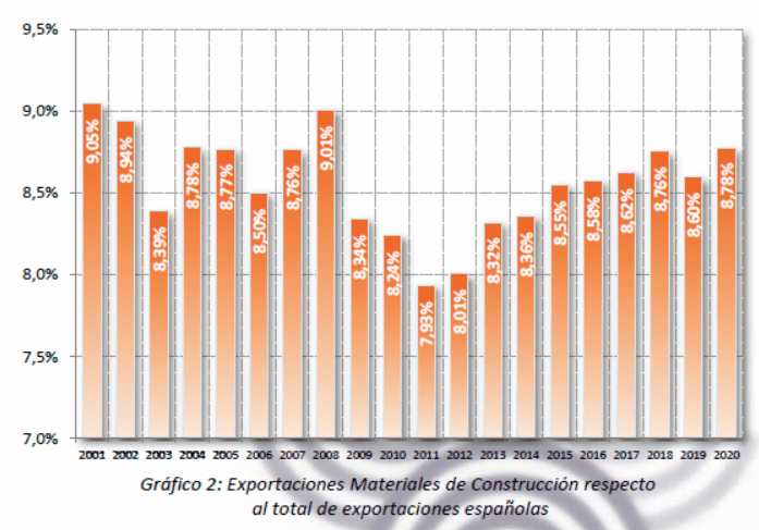 Exportaciones Materiales de Construcción respecto al total de exportaciones españolas. Página 4. Última Parte Inferior.